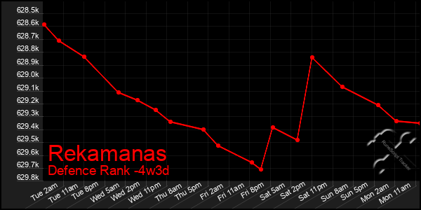 Last 31 Days Graph of Rekamanas