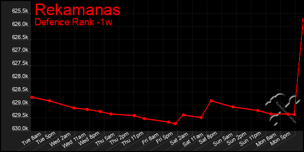 Last 7 Days Graph of Rekamanas