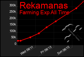 Total Graph of Rekamanas