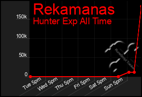 Total Graph of Rekamanas