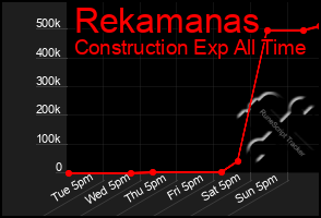 Total Graph of Rekamanas
