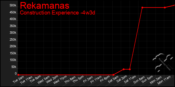 Last 31 Days Graph of Rekamanas