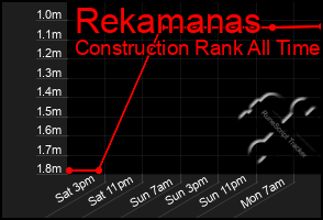 Total Graph of Rekamanas