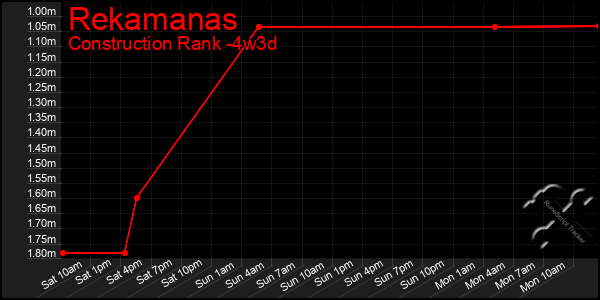Last 31 Days Graph of Rekamanas