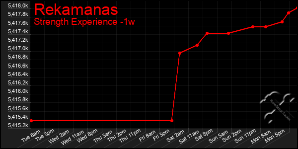 Last 7 Days Graph of Rekamanas