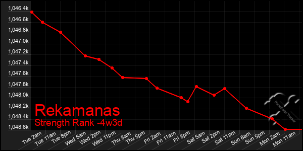 Last 31 Days Graph of Rekamanas