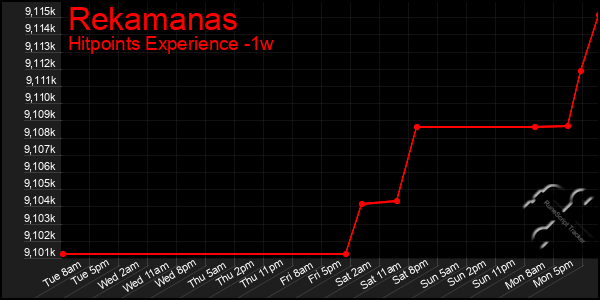 Last 7 Days Graph of Rekamanas