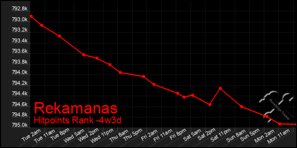 Last 31 Days Graph of Rekamanas