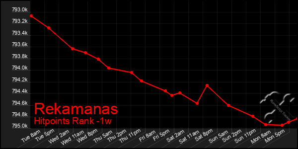 Last 7 Days Graph of Rekamanas