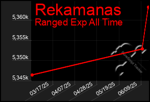 Total Graph of Rekamanas