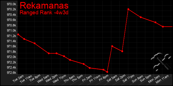 Last 31 Days Graph of Rekamanas