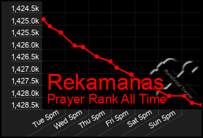 Total Graph of Rekamanas