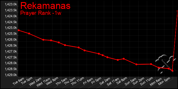Last 7 Days Graph of Rekamanas