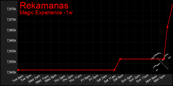 Last 7 Days Graph of Rekamanas