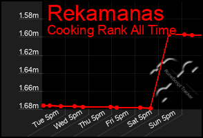 Total Graph of Rekamanas