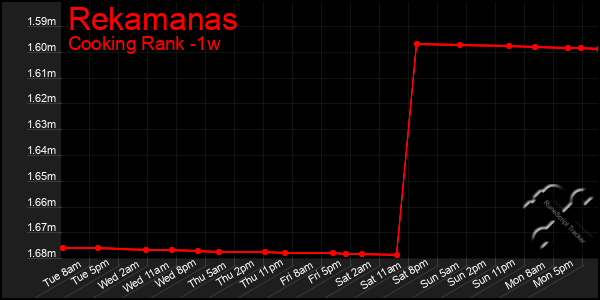 Last 7 Days Graph of Rekamanas
