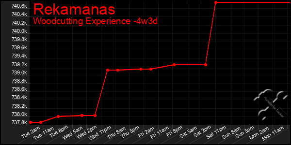 Last 31 Days Graph of Rekamanas