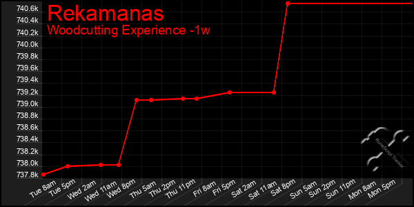 Last 7 Days Graph of Rekamanas