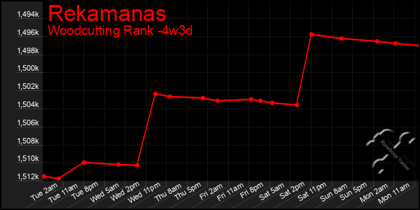 Last 31 Days Graph of Rekamanas