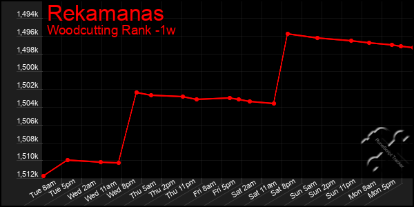 Last 7 Days Graph of Rekamanas
