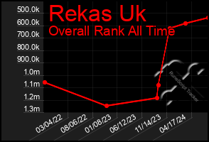 Total Graph of Rekas Uk