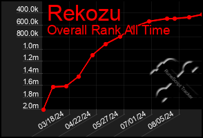 Total Graph of Rekozu