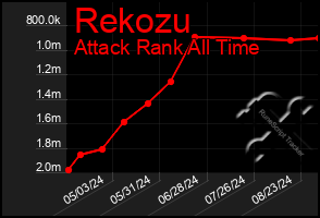 Total Graph of Rekozu