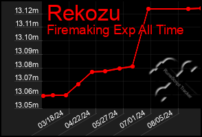 Total Graph of Rekozu