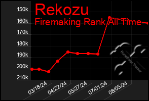 Total Graph of Rekozu