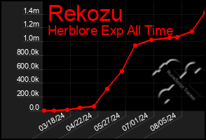 Total Graph of Rekozu