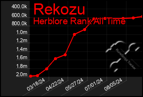 Total Graph of Rekozu