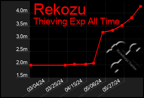 Total Graph of Rekozu
