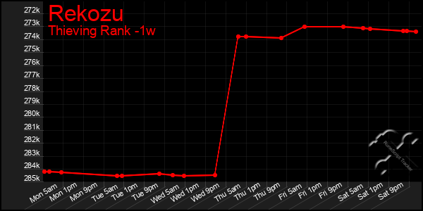 Last 7 Days Graph of Rekozu