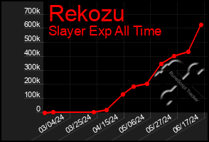 Total Graph of Rekozu