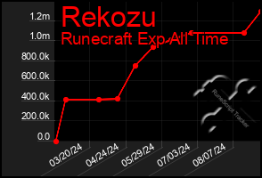 Total Graph of Rekozu