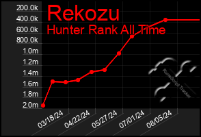 Total Graph of Rekozu