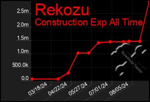 Total Graph of Rekozu