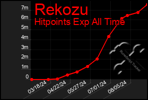 Total Graph of Rekozu