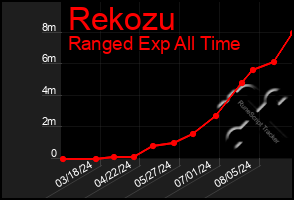 Total Graph of Rekozu