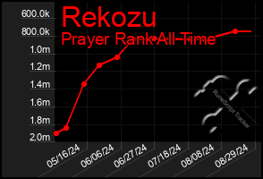 Total Graph of Rekozu