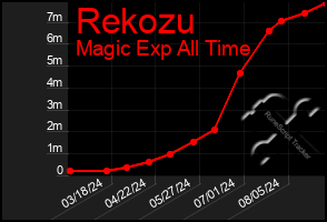 Total Graph of Rekozu