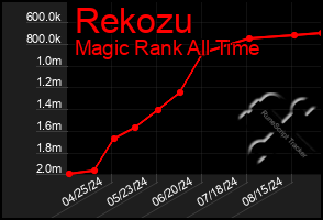 Total Graph of Rekozu