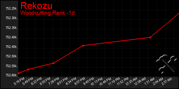 Last 24 Hours Graph of Rekozu