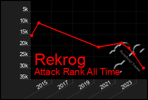 Total Graph of Rekrog