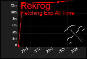 Total Graph of Rekrog