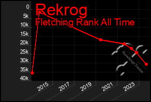 Total Graph of Rekrog