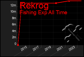 Total Graph of Rekrog