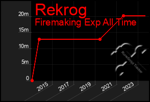 Total Graph of Rekrog