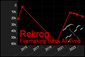 Total Graph of Rekrog