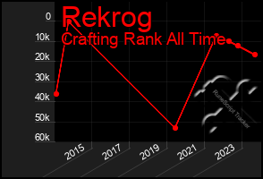 Total Graph of Rekrog
